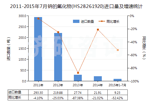 2011-2015年7月鈉的氟化物(HS28261920)進(jìn)口量及增速統(tǒng)計(jì)